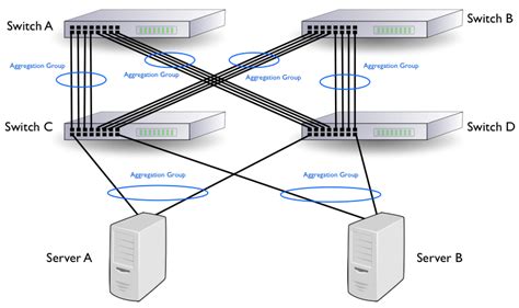 Dynamic Link Aggregation mode provides load balancing and fault tolerance but requires a switch that supports IEEE 802. . Link aggregation vs load balancing